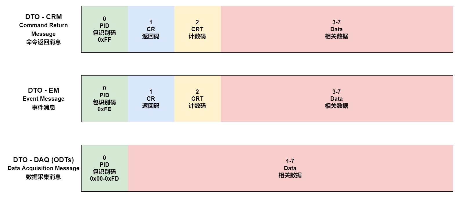 CCP协议剖析 - fzxhub docs