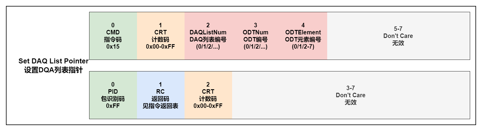 SET_DAQ_PTR