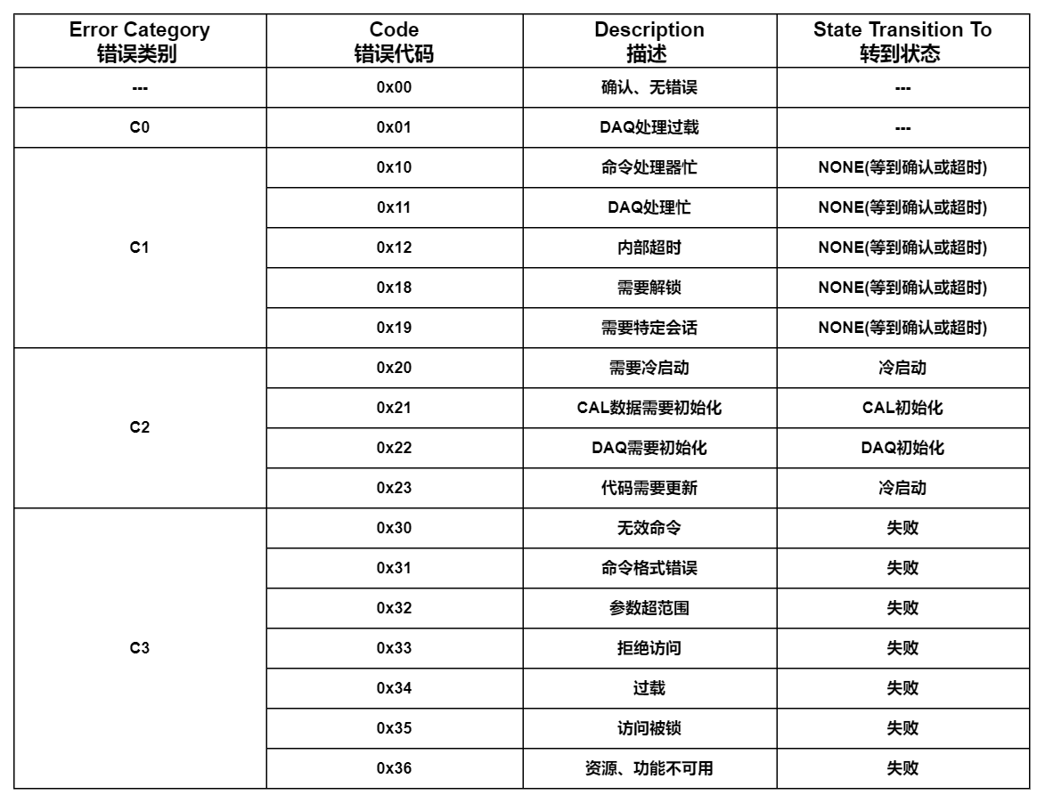 指令错误代码